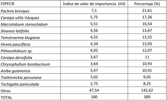 Tabla 05. Índice de Valor de Importancia y porcentaje total de las especies más  importantes de la categoría fustal
