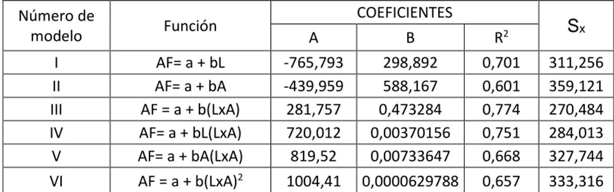 Tabla 07.   Regresiones lineales en base al largo, ancho y largo por ancho  de las hojas de Caraipa utilis Vásquez en el Varillal