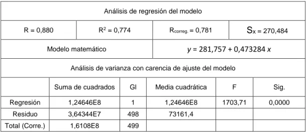 Tabla 08.   Análisis de regresión y varianza del modelo lineal seleccionado. 