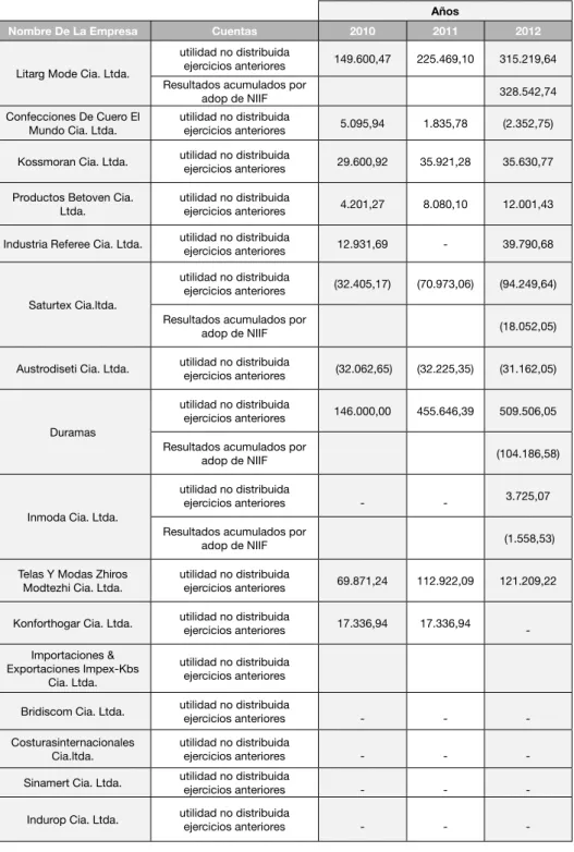 Cuadro 3. Modificación a resultados acumulados