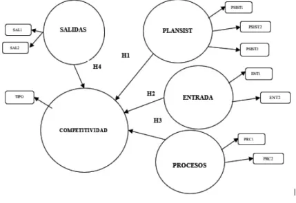 Figura 3. Modelo para análisis de competitividad en función de los  sistemas de información