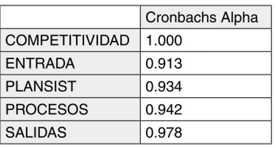 Tabla No 5 .  Fiabilidad del Constructo Cronbachs Alpha COMPETITIVIDAD 1.000 ENTRADA 0.913 PLANSIST 0.934 PROCESOS 0.942 SALIDAS 0.978