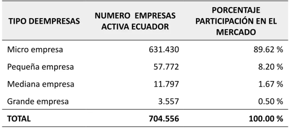 Tabla 1. Total MIPYMES activas en el Ecuador al Año 2012.