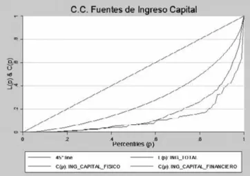 Figura 6. Curvas de Lorenz del Ingreso por retornos de capital.