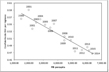 Figura 2. Coeficiente de Gini por ingreso y PIB per-cápita en Ecuador. Periodo 2000-2015 4