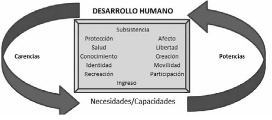 Figura 3. Desarrollo Humano de acuerdo a la PNUD