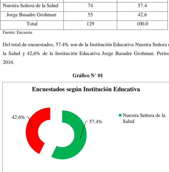 Gráfico N° 01 