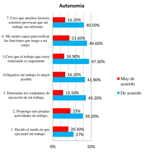 Gráfico N° 02     Fuente: Cuadro 02 27% 39.20% 43.20%41.90% 47.30%44.60%40.50%20.30%23%13.50%16.20%14.90%21.60%16.20%0%50%