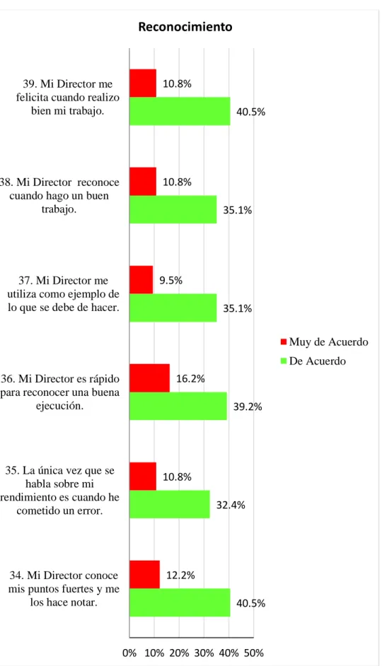 Gráfico N° 07  Fuente: Cuadro 07 40.5%32.4%39.2%35.1%35.1%40.5%12.2%10.8%16.2%9.5%10.8%10.8%0% 10% 20% 30% 40% 50%34