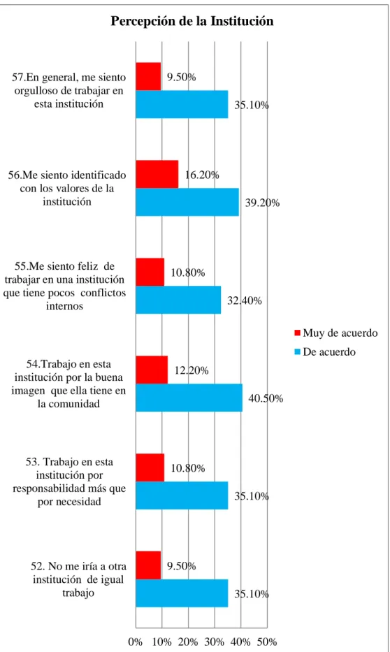 Gráfico N° 10        Fuente: Cuadro 10  35.10%35.10% 40.50%32.40%39.20%35.10%9.50%10.80%12.20%10.80%16.20%9.50%0% 10% 20% 30% 40% 50%52