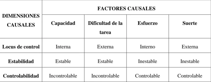 Tabla 2. Principales causas del éxito y fracaso según las tres dimensiones diferencias por Weiner