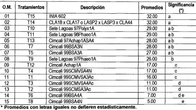 Cuadro N° 06.  Prueba de Duncan del N° de plantas a los 20 días 