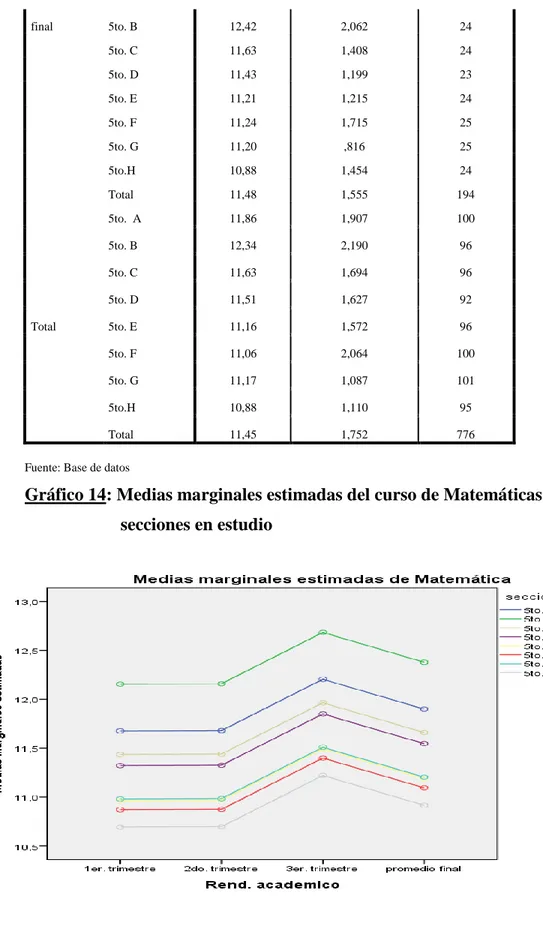 Gráfico 14: Medias marginales estimadas del curso de Matemáticas de las 8  secciones en estudio 