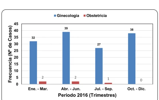 Tabla 1: Frecuencia de casos de Histerectomía por trimestre, según área de  atención en el Hospital III EsSalud Iquitos en el año 2016