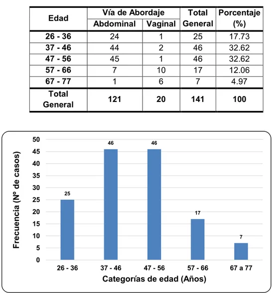 Tabla 2: Frecuencia de casos de Histerectomía por vía de abordaje, según  edad en el Hospital III EsSalud Iquitos en el año 2016
