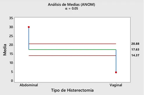 Figura 3: Análisis de media de histerectomía por trimestre según vía de  abordaje abdominal versus vaginal