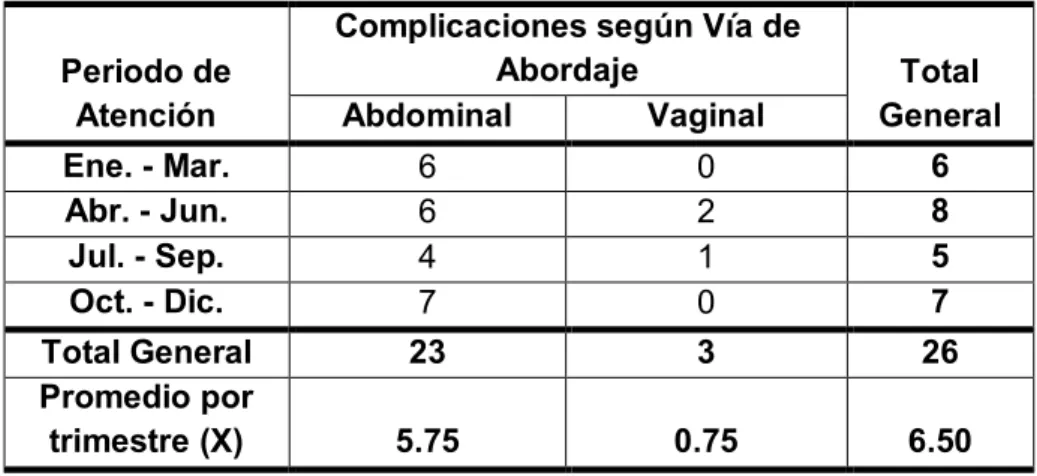 Tabla 5: Número de complicaciones de histerectomía según vía de abordaje  por trimestre en el Hospital III EsSalud de Iquitos en el año 2016