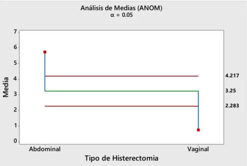 Figura 4: Análisis de media del número de complicaciones de histerectomía  por trimestre, según vía de abordaje abdominal versus vaginal