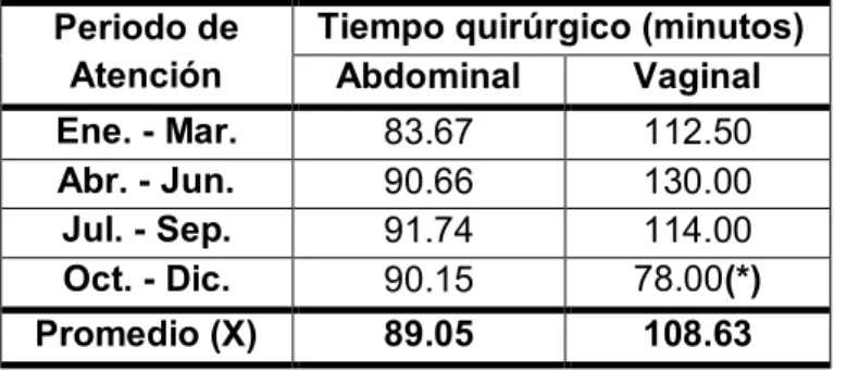 Tabla 7: Tiempo quirúrgico en minutos, según vía de abordaje por trimestre  en el Hospital III EsSalud Iquitos en el año 2016