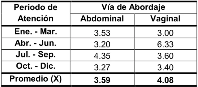 Figura 6: Análisis de media del tiempo quirúrgico de histerectomía en minutos,  según vía de abordaje abdominal versus vaginal