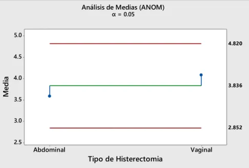 Figura 7: Análisis de media de la estancia hospitalaria, según vía de abordaje de  histerectomía abdominal versus vaginal
