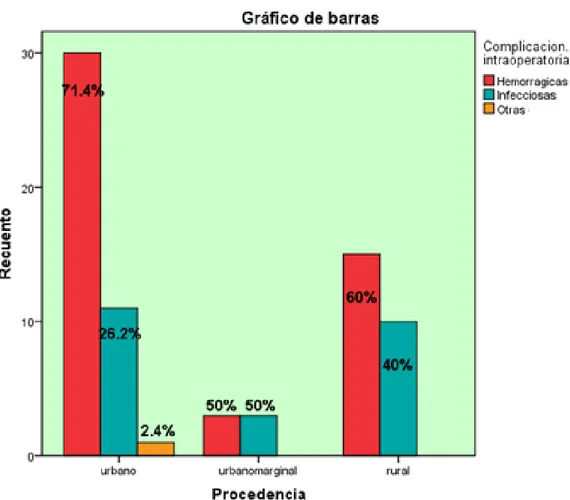 Tabla de contingencia Procedencia * Complicación.intraoperatoria  Complicación.intraoperatoria 