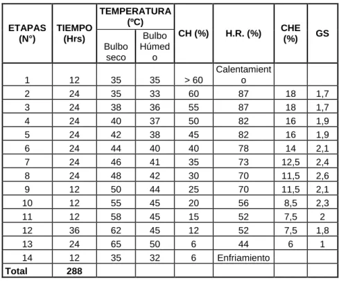 Cuadro 1.    Programa de secado 1 (Sr Maderas y afines EIRL)  ETAPAS  (N°)  TIEMPO (Hrs)  TEMPERATURA (ºC)  CH (%)  H.R