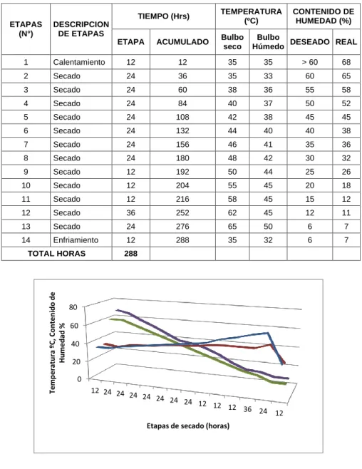 Cuadro  4.  Control  de  contenido  de  humedad  de  la  madera  durante  el  proceso de secado del programa 1  (Sr Maderas y afines EIRL) 