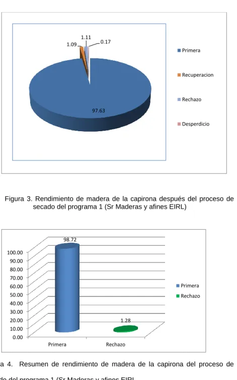 Figura  3.  Rendimiento  de  madera  de  la  capirona  después  del  proceso  de  secado del programa 1 (Sr Maderas y afines EIRL) 