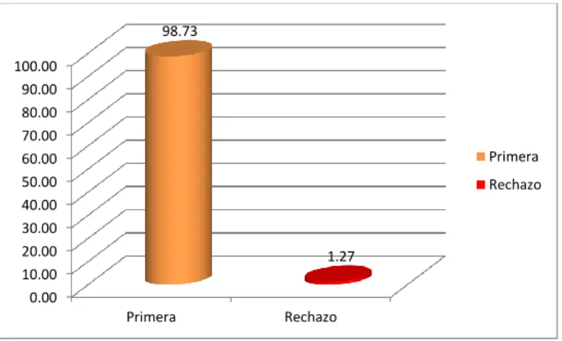 Figura  6.  Resumen  de  rendimiento  de  madera  capirona  del  programa  de  secado 2 (propuesto en el estudio) 