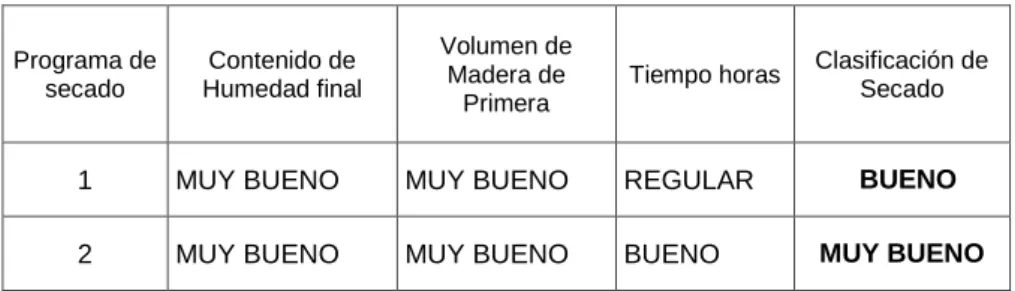 Cuadro 8.  Clasificación de secado de los 02 programas evaluados  Programa de  secado   Contenido de  Humedad final   Volumen de Madera de  Primera 