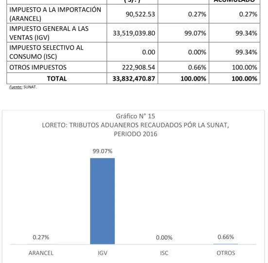 Gráfico N° 15