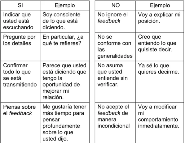 Cuadro 2. Guía para recibir un buen feedback. 