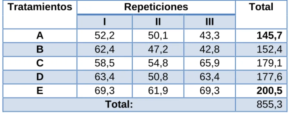 Cuadro 2: Datos experimentales transformados para el análisis de variancia. 