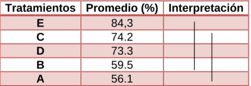 Cuadro 4: Resultados de la prueba de Tukey. 