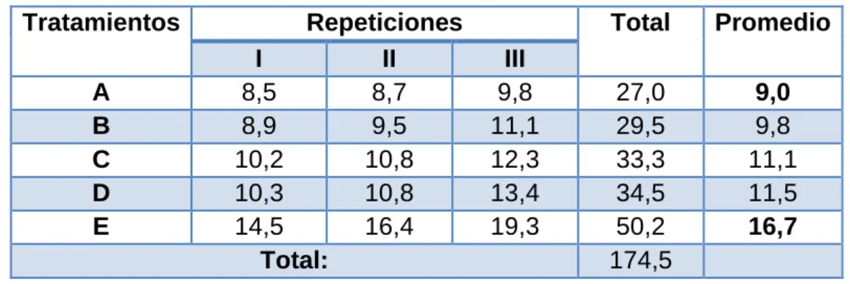 Cuadro 5: Datos experimentales de altura total (cm) de las plántulas de “marupa”. 