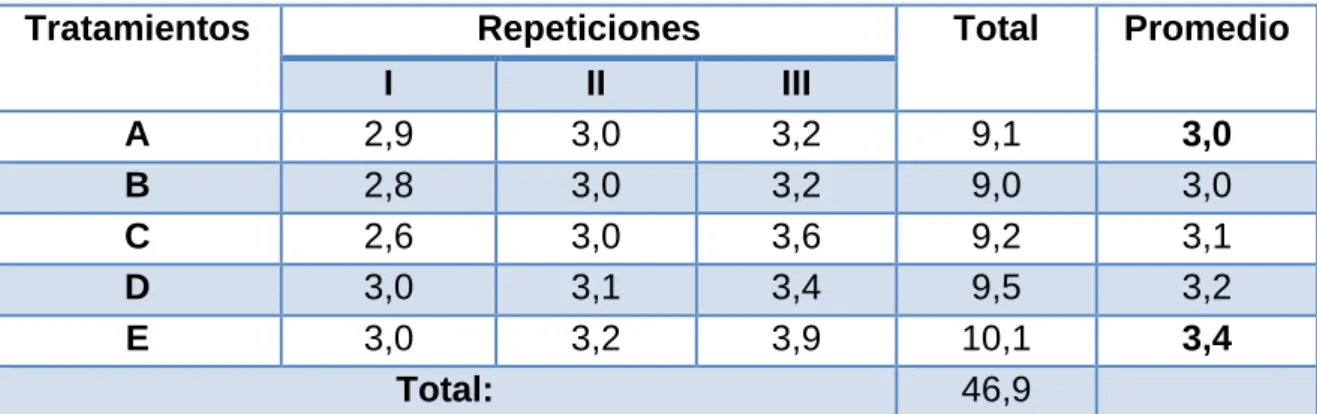 Cuadro 8: Datos experimentales del diámetro (mm) de las plántulas de “marupa”. 