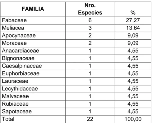 Cuadro 3.  Número de especies por familia identificadas en el área de estudio.  FAMILIA  Nro