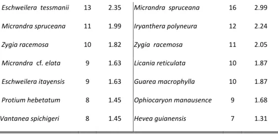 Cuadro 2: Los diez géneros con mayor densidad de árboles ≥ 10 cm  DAP en la EBQB. 