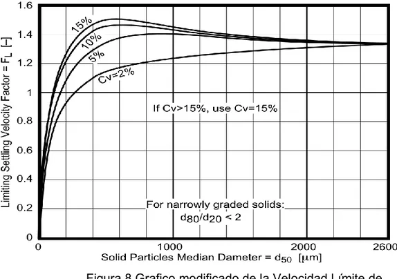 Figura 8 Grafico modificado de la Velocidad Límite de  Sedimentación. 