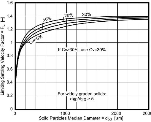 Figura 9 Grafico modificado de la Velocidad Límite de Sedimentación. 