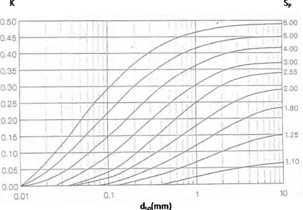 Fig  10 Abaco propuesto por Mc Elvain y Cave (1972) para determinar el  valor K. 