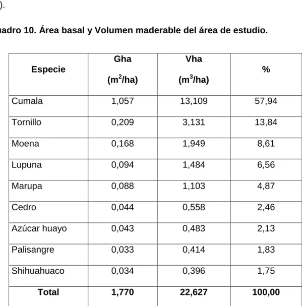 Cuadro 10. Área basal y Volumen maderable del área de estudio. 