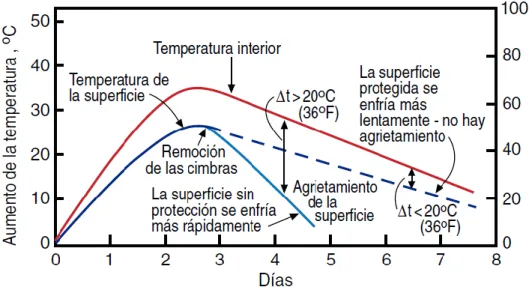 Figura N° 15 Fisuramiento potencial de la superficie después del retiro de encofrados,  asumiéndose un diferencial de temperatura crítico, Δt, de 20°C (36°F)