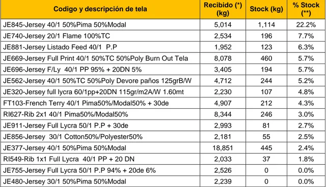 Cuadro Nº 9: Stock de tela acabada 2011 - 2012 