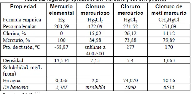 Tabla 01. Algunas propiedades del mercurio y sus compuestos 