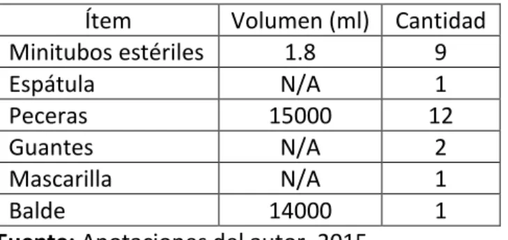 Tabla 02. Lista de materiales utilizados en el bioensayo  Ítem  Volumen (ml)  Cantidad 