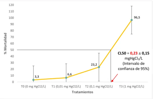 Gráfico N° 02. Análisis de regresión sigmoidea y estimación del CL 50  del HgCl 2