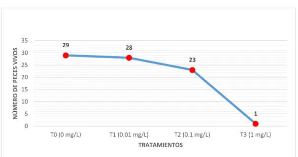 Gráfico 06. Análisis de sensibilidad relacionado al número de sobrevivencia de los alevinos  de Colossoma macropomum frente a HgCl 2 