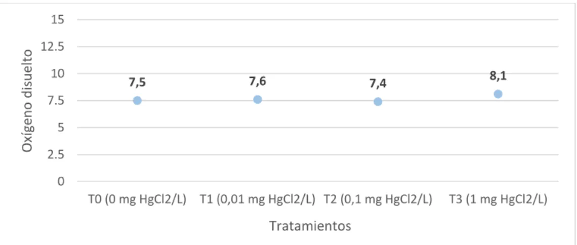 Gráfico N° 08. Valores promedio de Oxígeno disuelto de los tratamientos durante el  bioensayo 6,77,3 7,2 7,203.5710.514T0 (0 mg HgCl2/L) T1 (0,01 mg HgCl2/L) T2 (0,1 mg HgCl2/L) T3 (1 mg HgCl2/L)pHTratamientos7,57,67,48,102.557.51012.515T0 (0 mg HgCl2/L) T